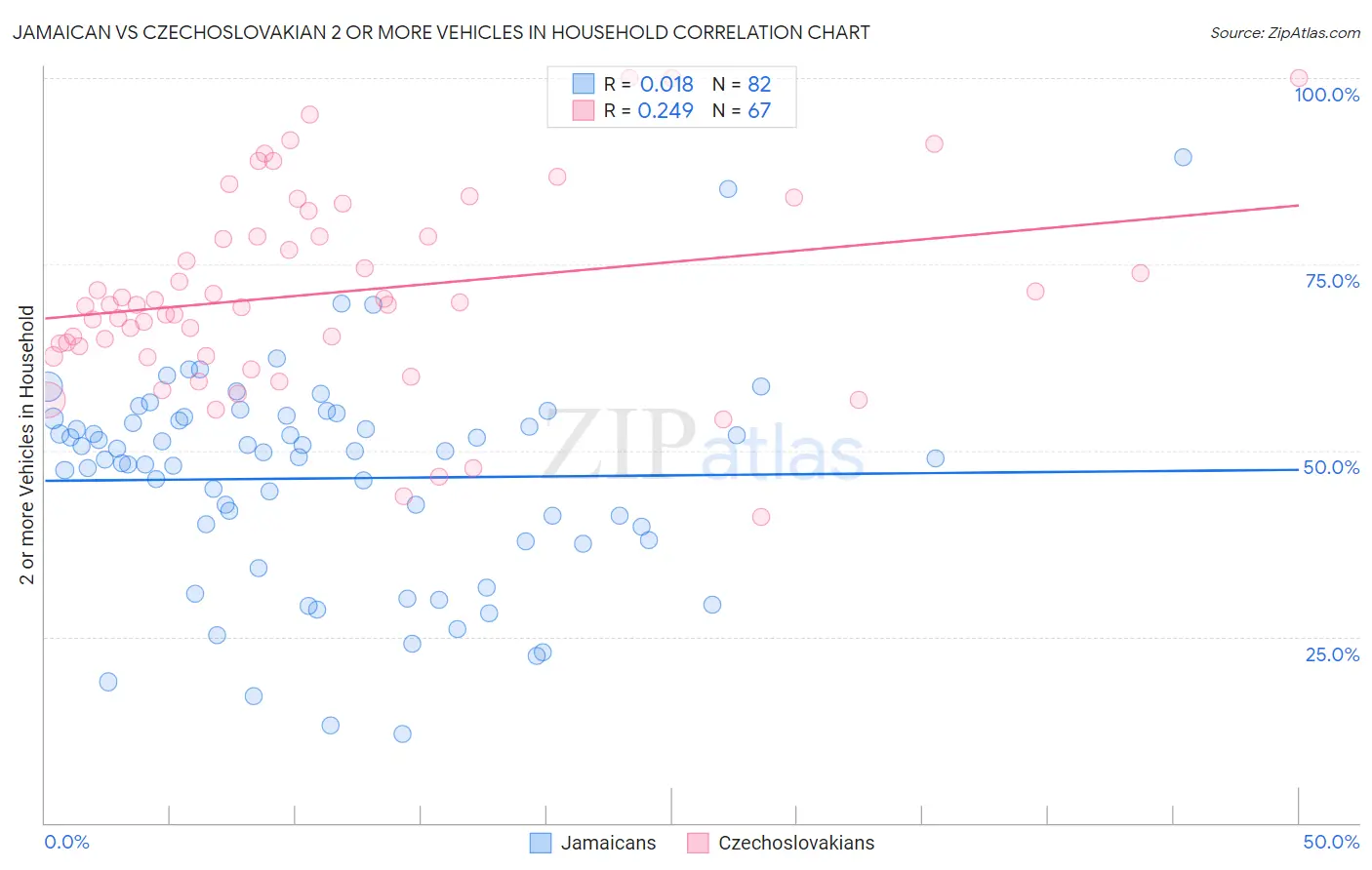 Jamaican vs Czechoslovakian 2 or more Vehicles in Household