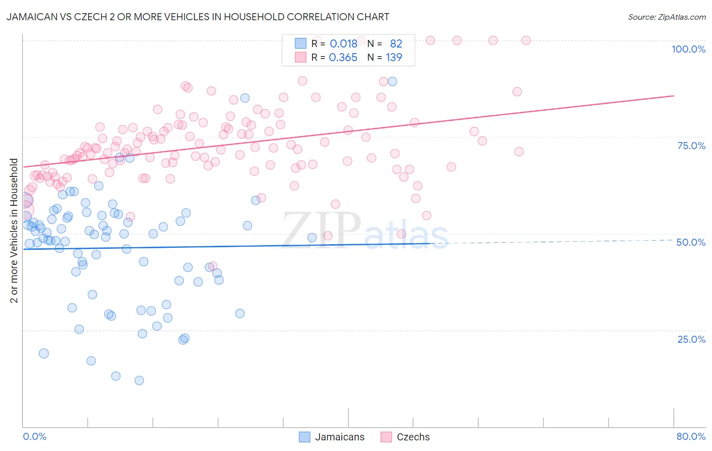 Jamaican vs Czech 2 or more Vehicles in Household