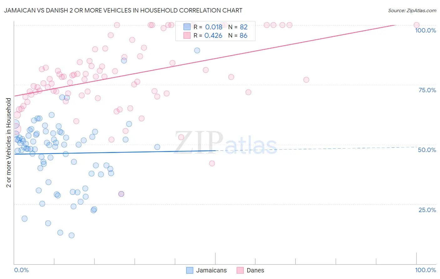 Jamaican vs Danish 2 or more Vehicles in Household