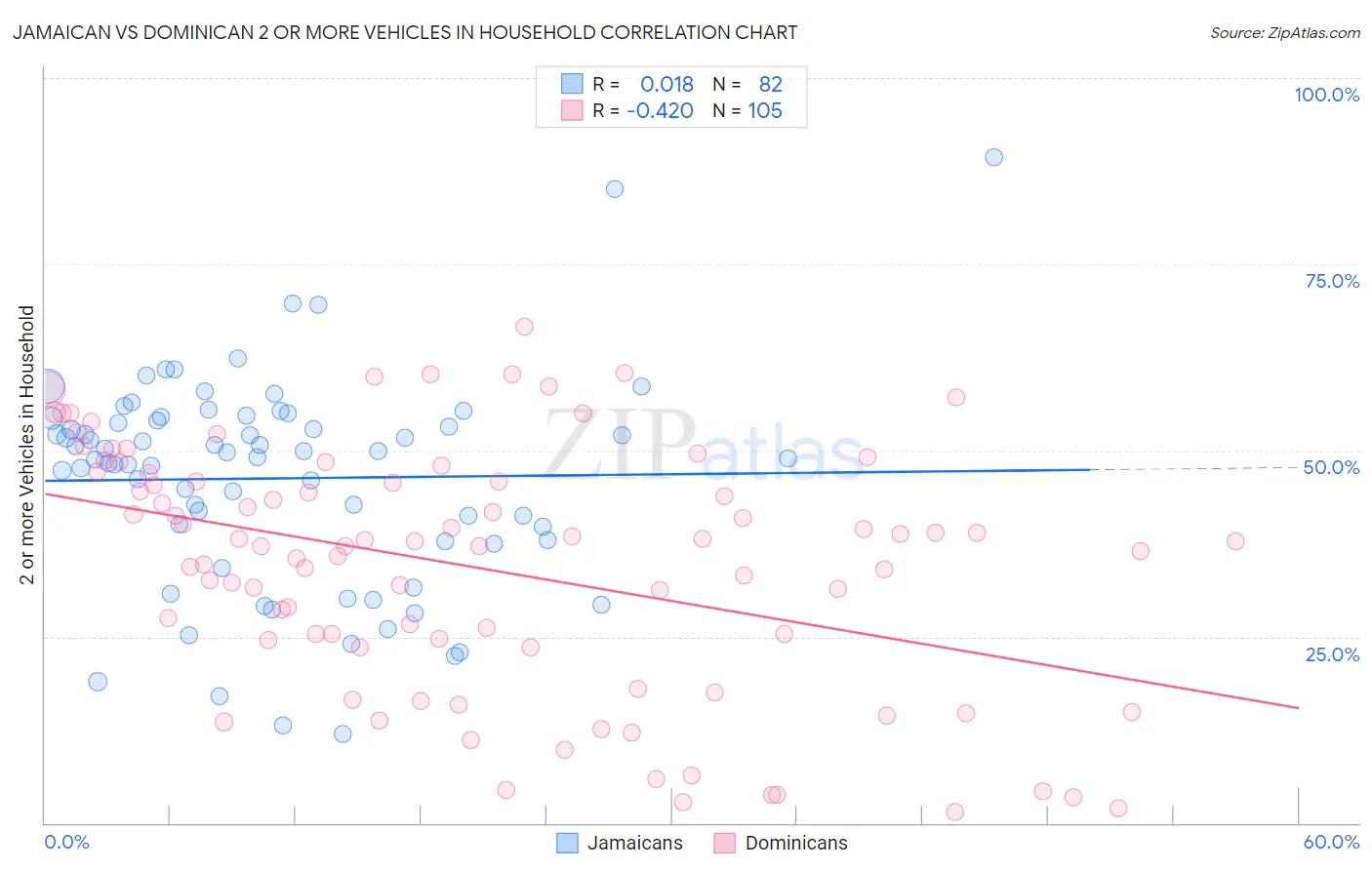 Jamaican vs Dominican 2 or more Vehicles in Household