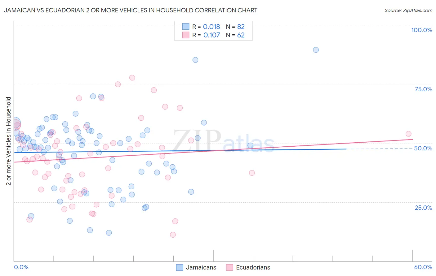 Jamaican vs Ecuadorian 2 or more Vehicles in Household