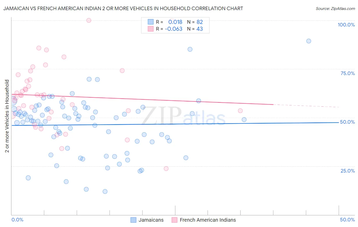 Jamaican vs French American Indian 2 or more Vehicles in Household