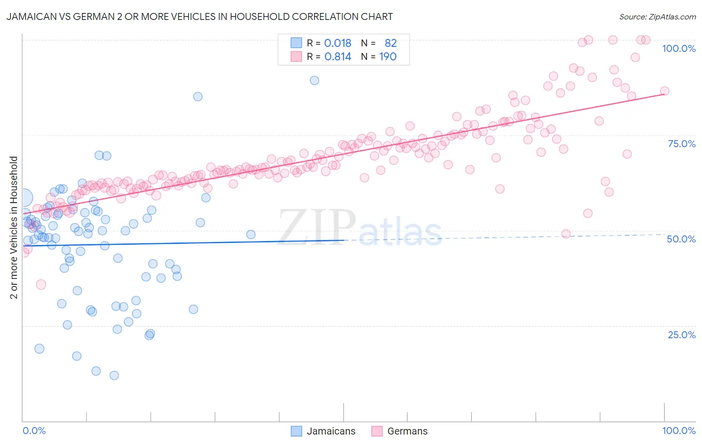Jamaican vs German 2 or more Vehicles in Household
