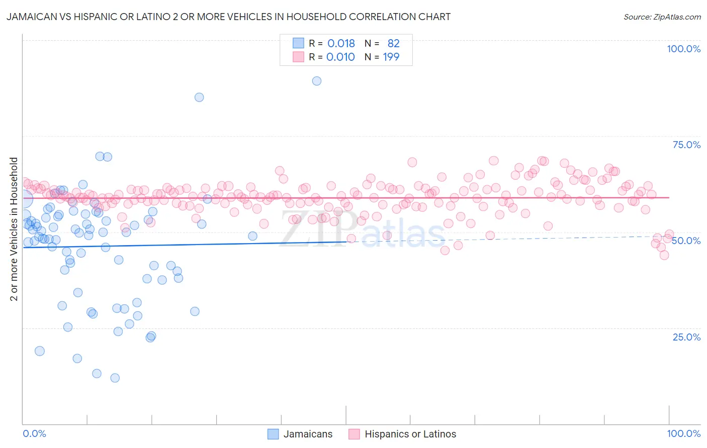 Jamaican vs Hispanic or Latino 2 or more Vehicles in Household