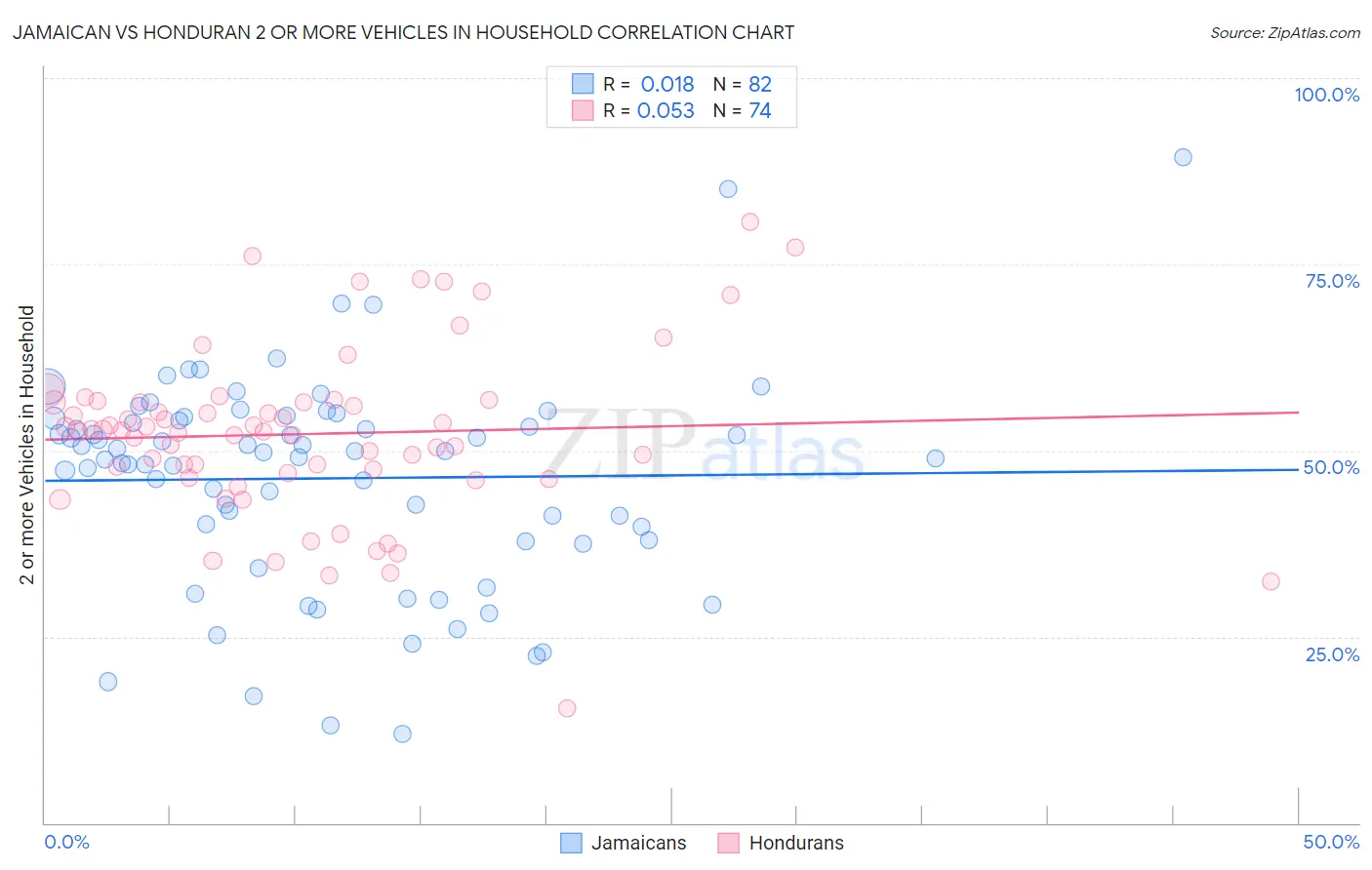 Jamaican vs Honduran 2 or more Vehicles in Household