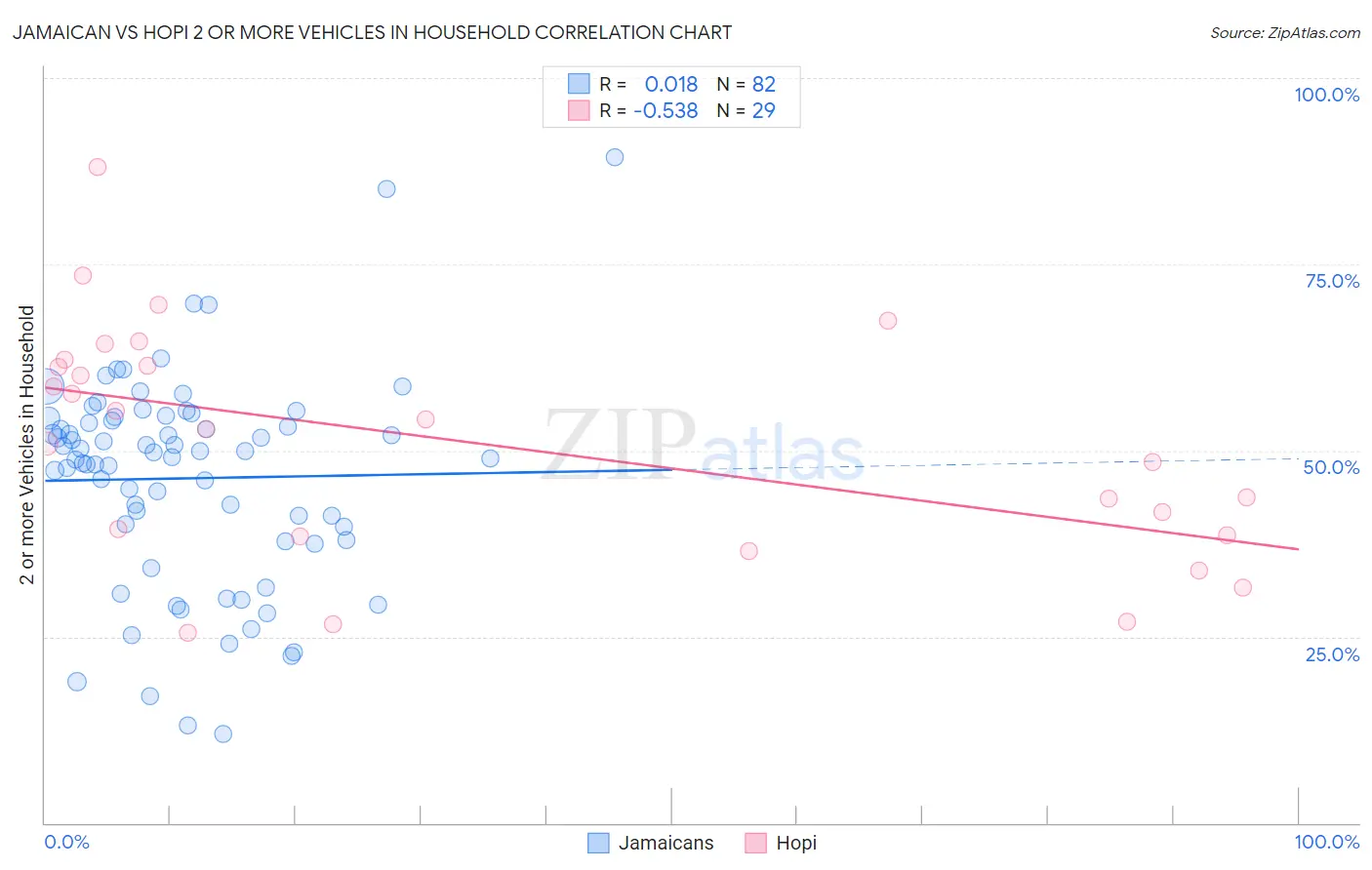 Jamaican vs Hopi 2 or more Vehicles in Household