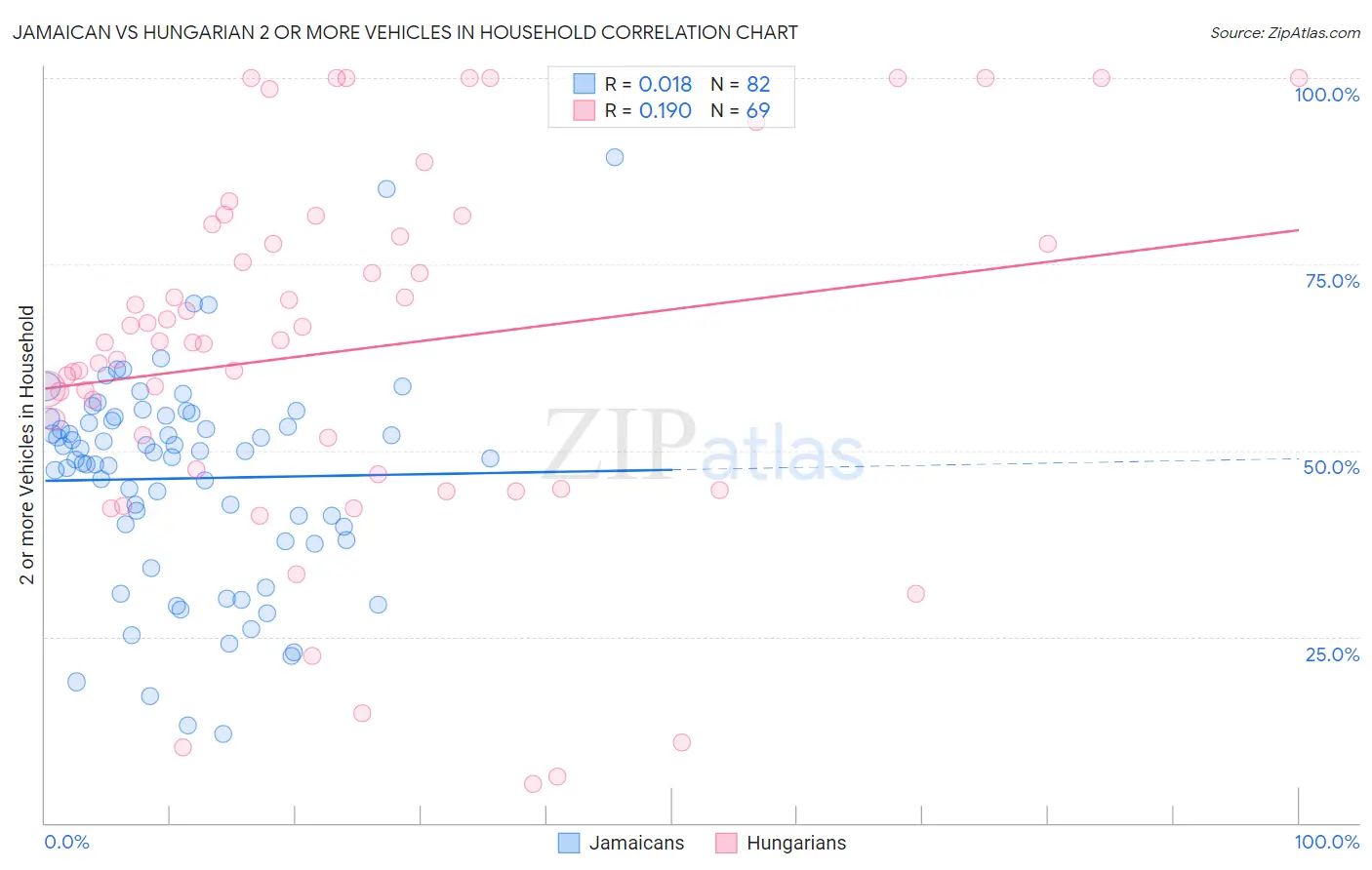 Jamaican vs Hungarian 2 or more Vehicles in Household