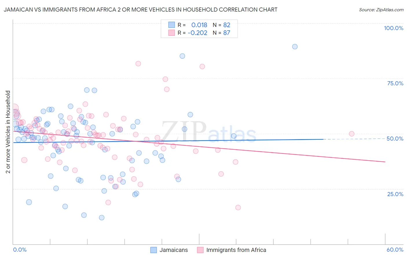 Jamaican vs Immigrants from Africa 2 or more Vehicles in Household