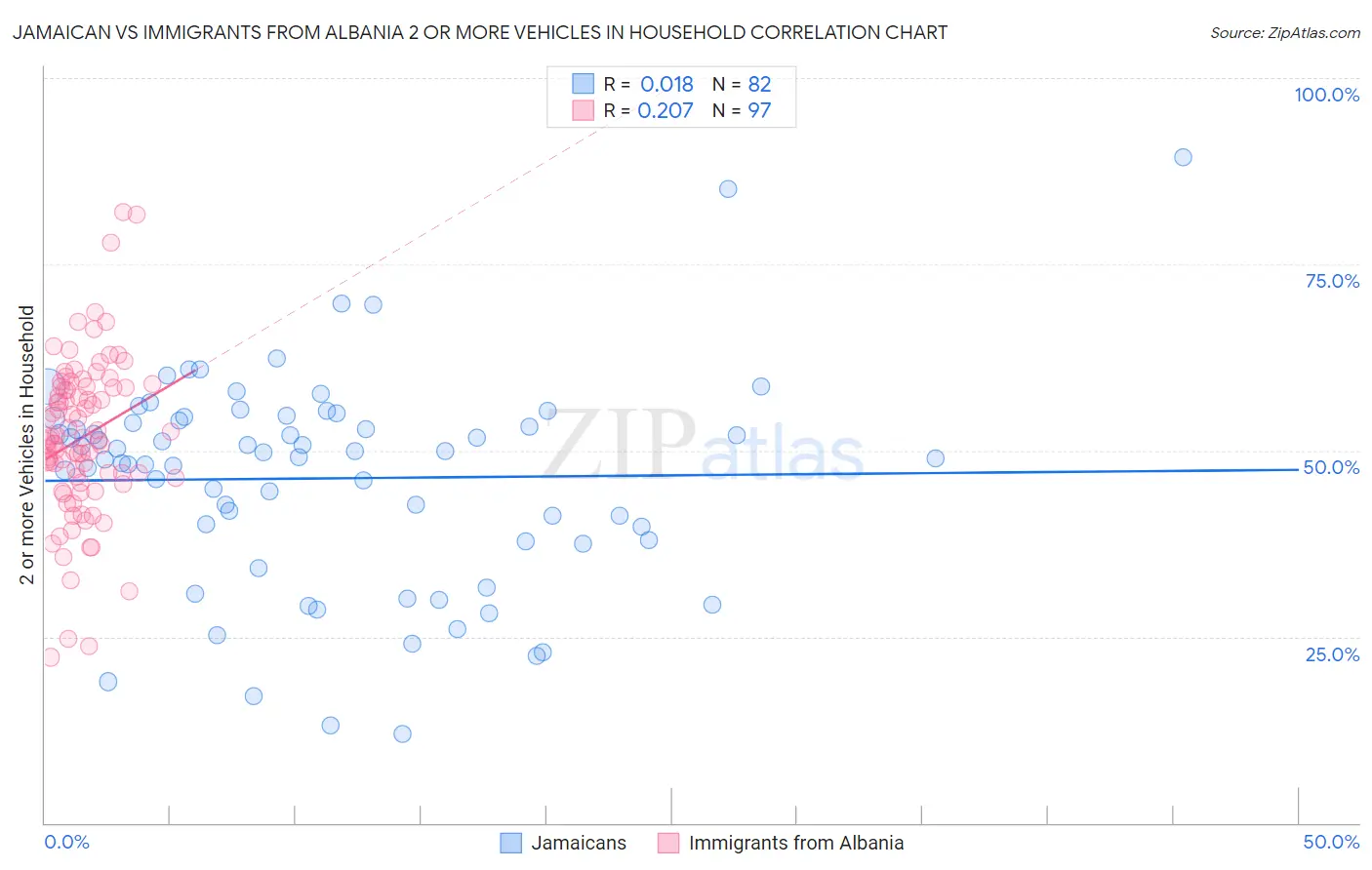 Jamaican vs Immigrants from Albania 2 or more Vehicles in Household