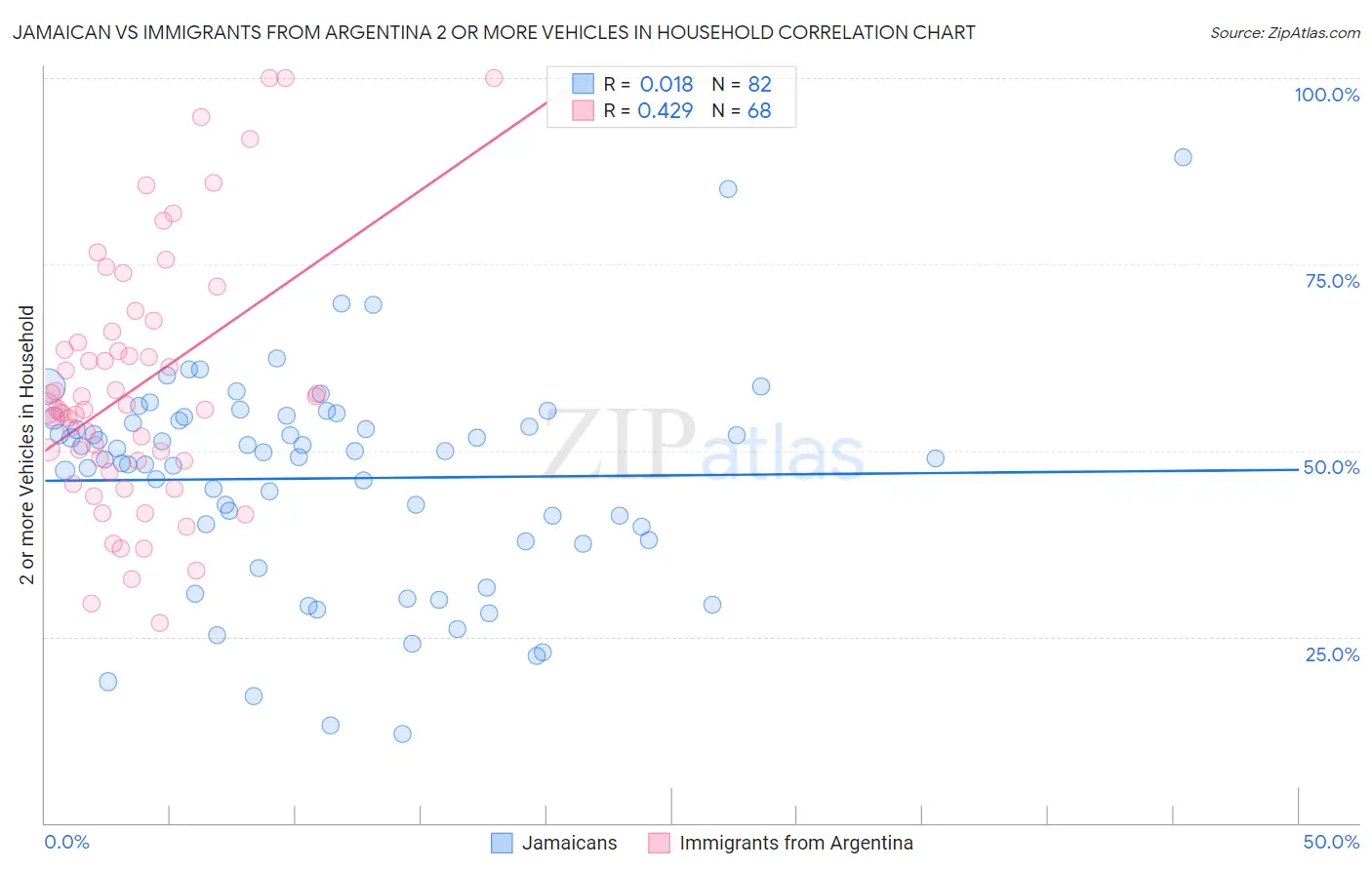 Jamaican vs Immigrants from Argentina 2 or more Vehicles in Household