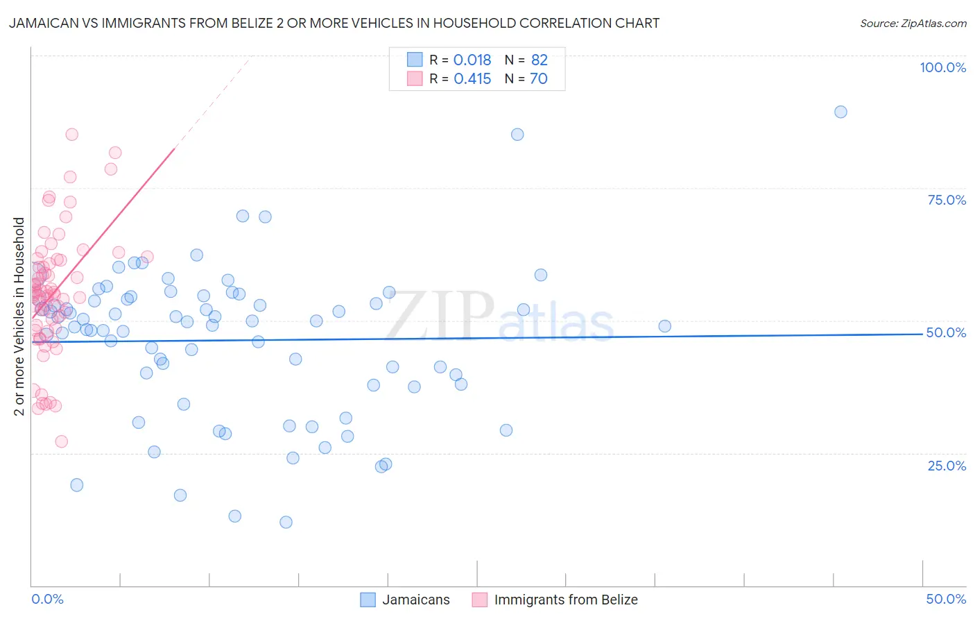 Jamaican vs Immigrants from Belize 2 or more Vehicles in Household
