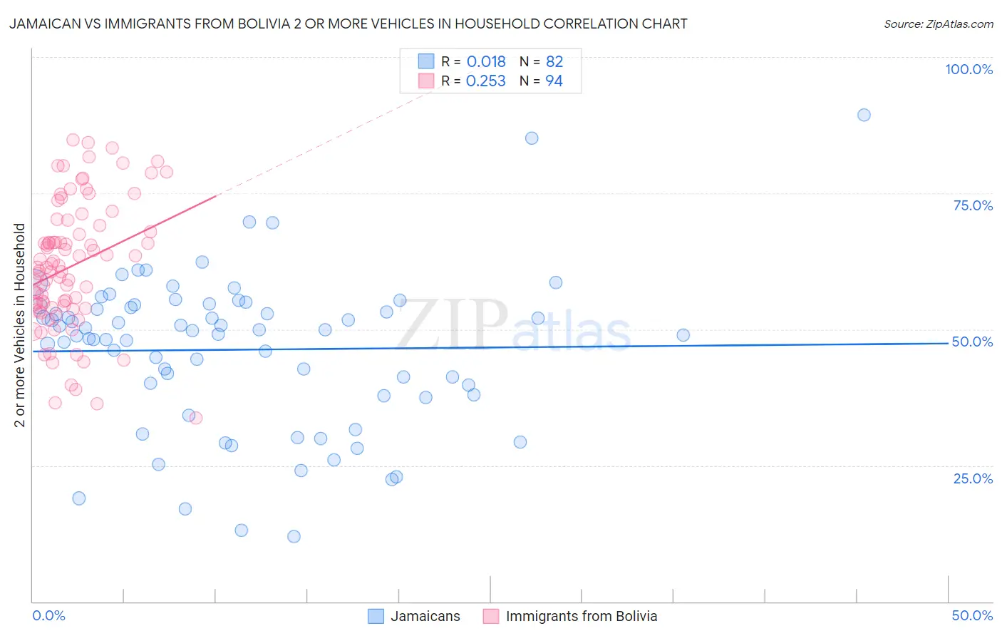 Jamaican vs Immigrants from Bolivia 2 or more Vehicles in Household