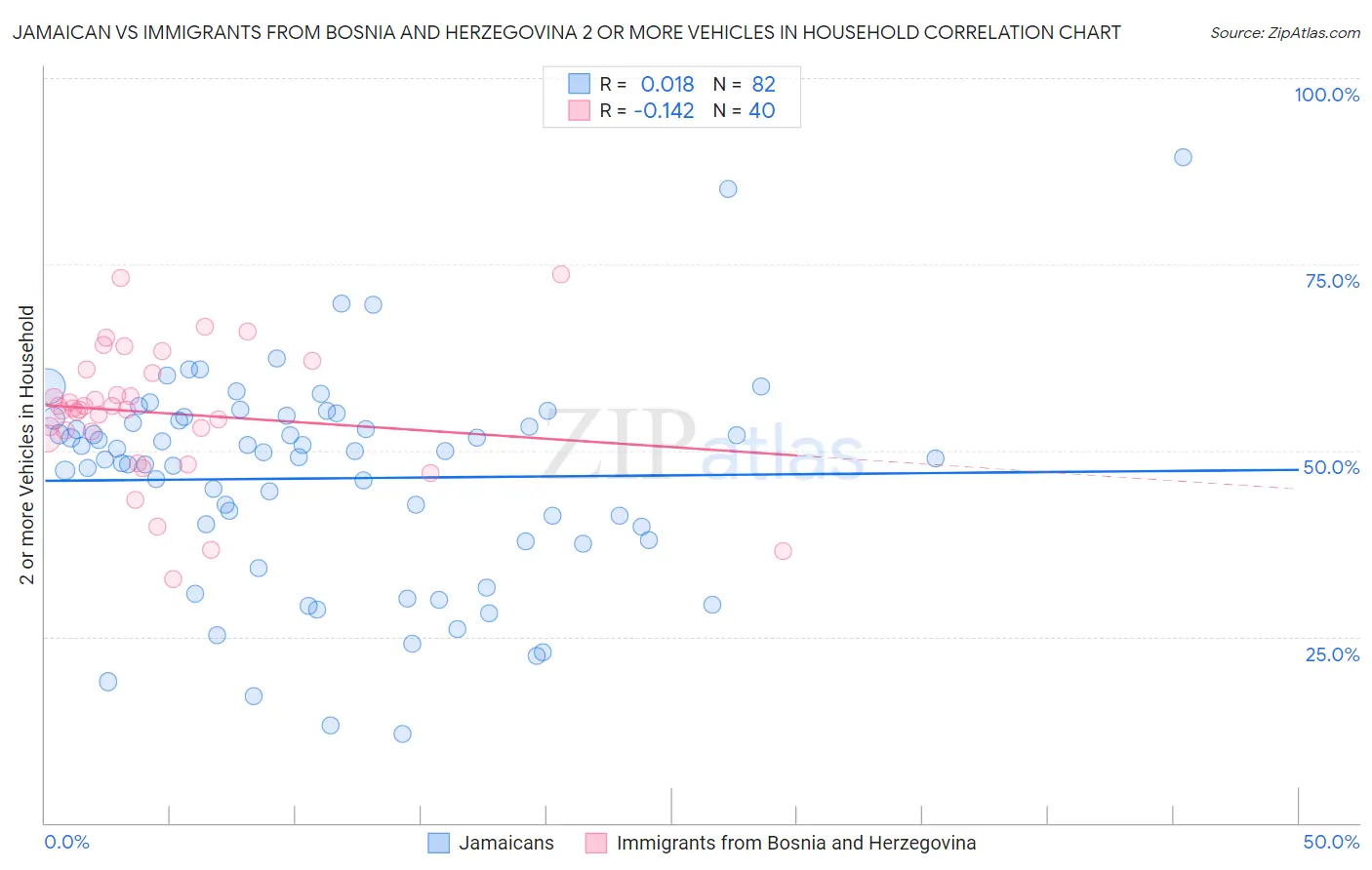 Jamaican vs Immigrants from Bosnia and Herzegovina 2 or more Vehicles in Household