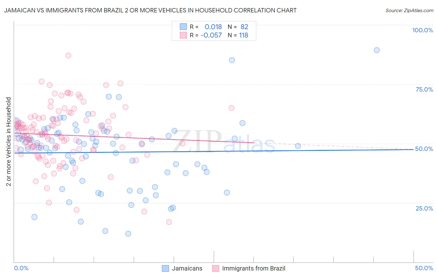 Jamaican vs Immigrants from Brazil 2 or more Vehicles in Household