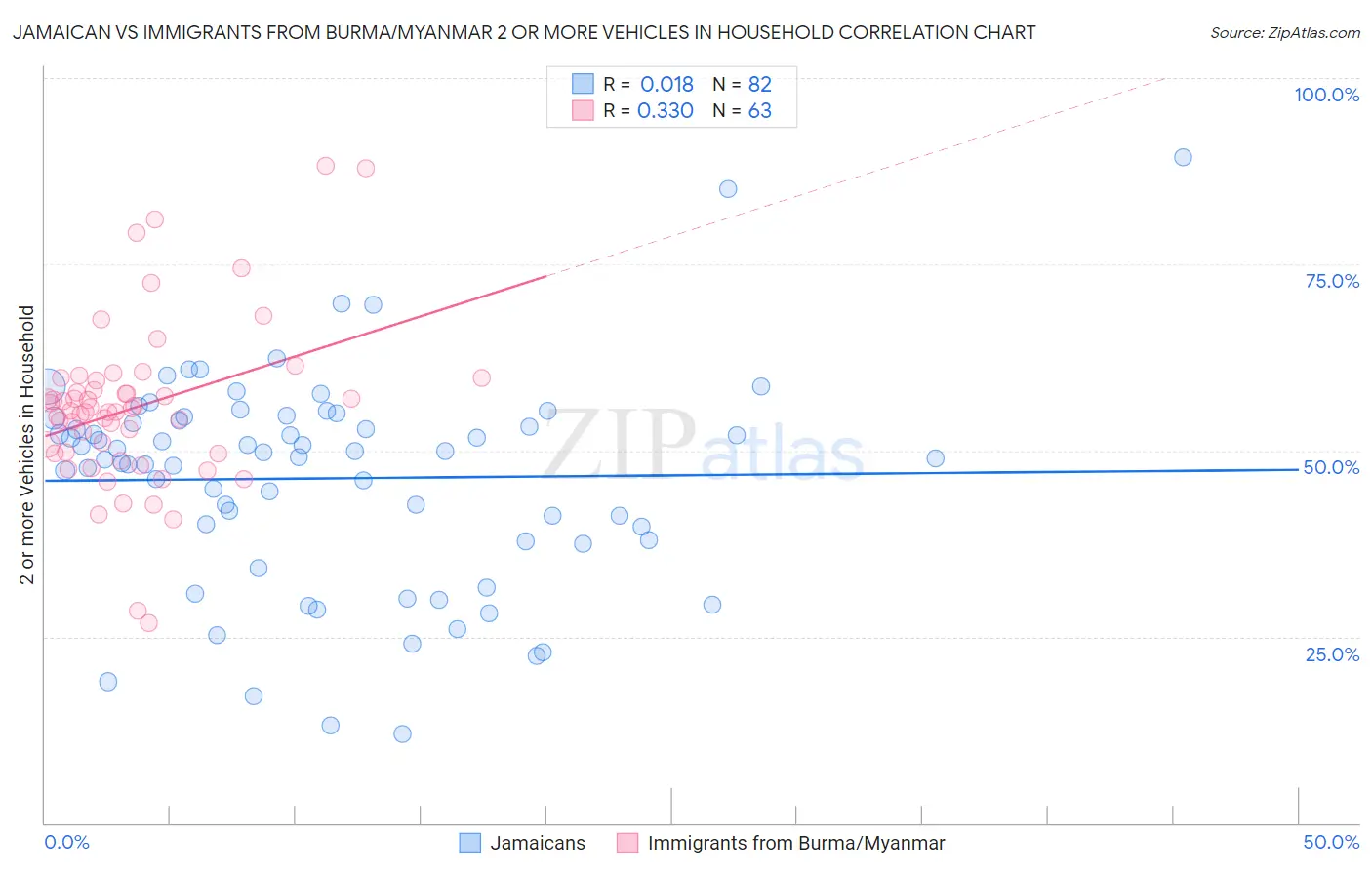 Jamaican vs Immigrants from Burma/Myanmar 2 or more Vehicles in Household