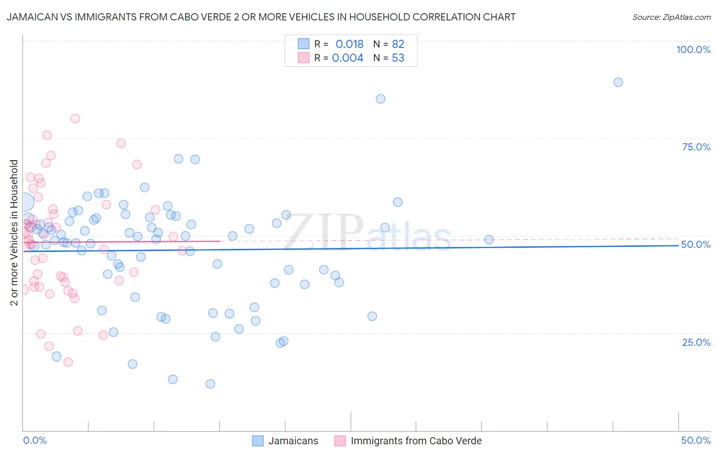 Jamaican vs Immigrants from Cabo Verde 2 or more Vehicles in Household