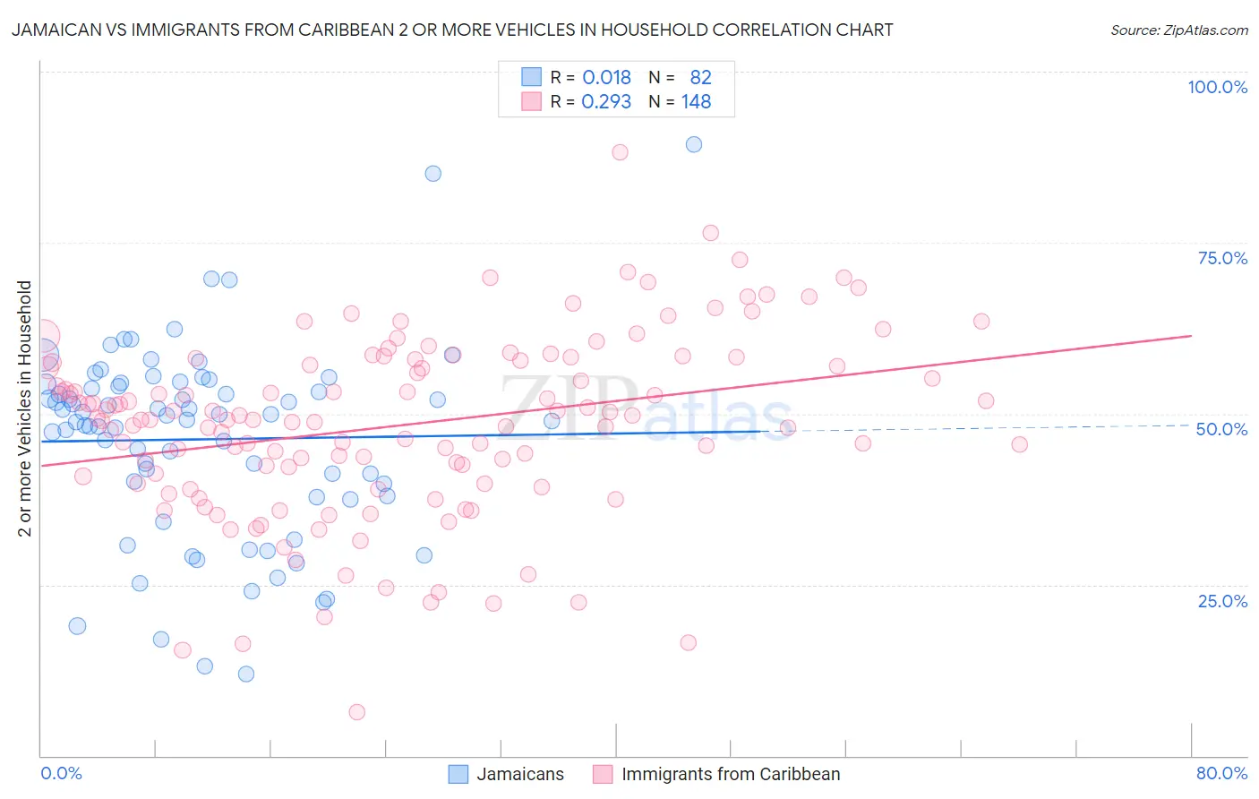 Jamaican vs Immigrants from Caribbean 2 or more Vehicles in Household