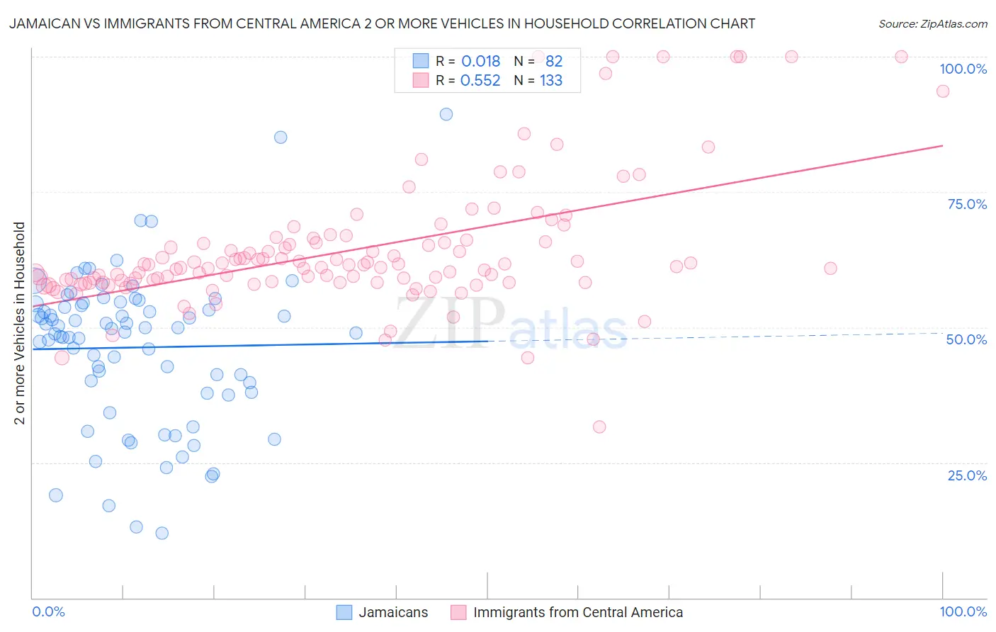 Jamaican vs Immigrants from Central America 2 or more Vehicles in Household