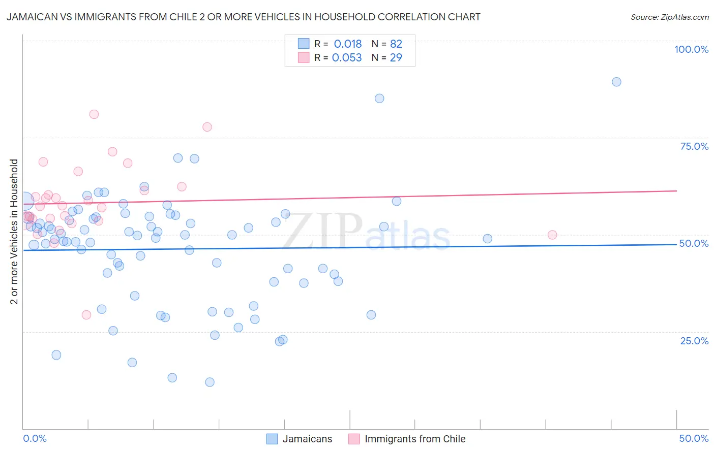 Jamaican vs Immigrants from Chile 2 or more Vehicles in Household