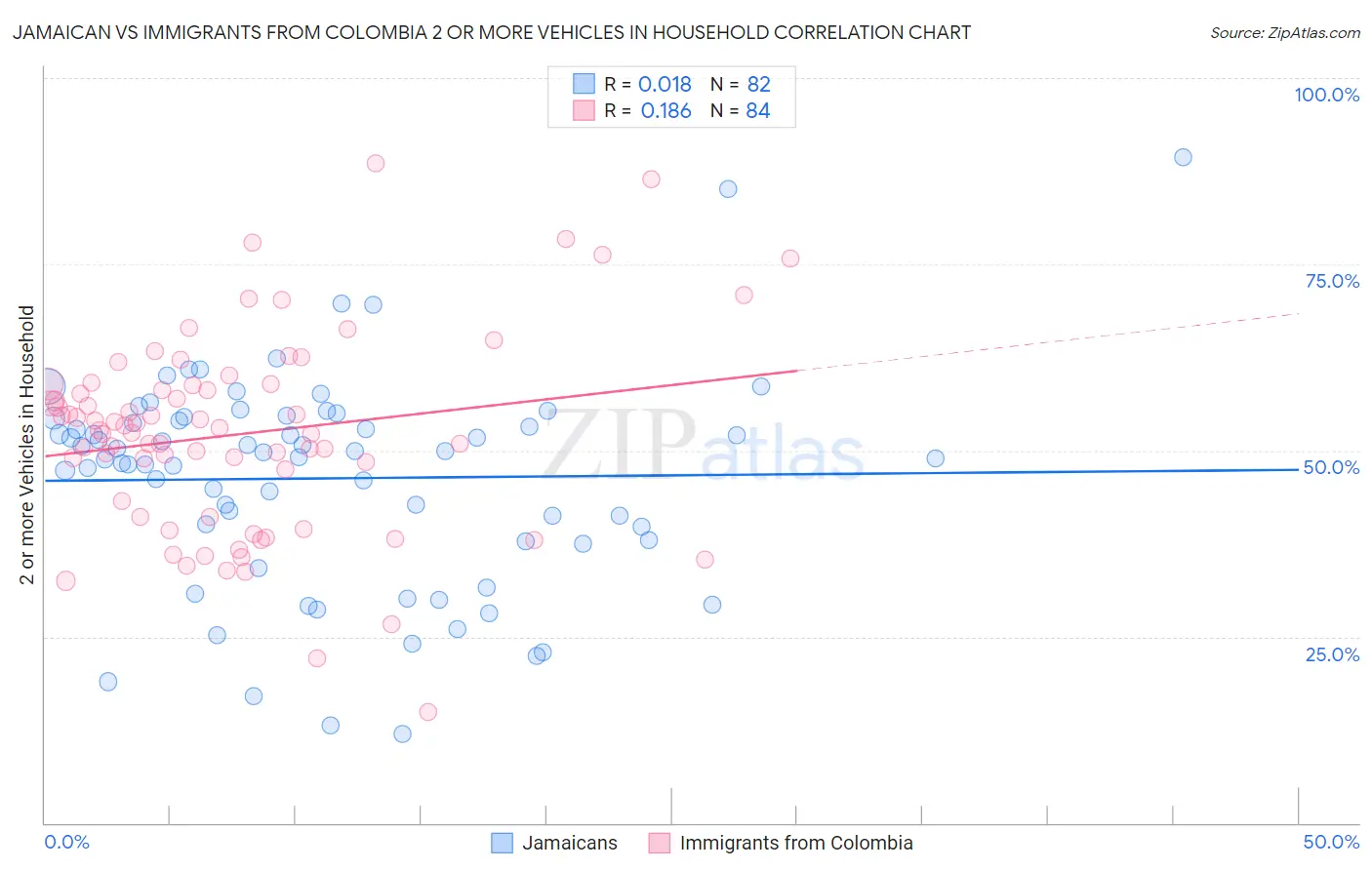 Jamaican vs Immigrants from Colombia 2 or more Vehicles in Household