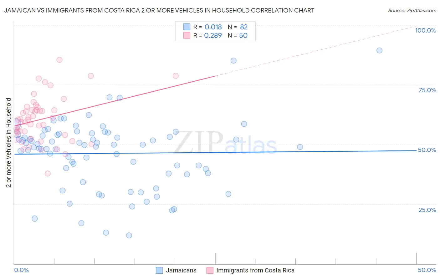 Jamaican vs Immigrants from Costa Rica 2 or more Vehicles in Household