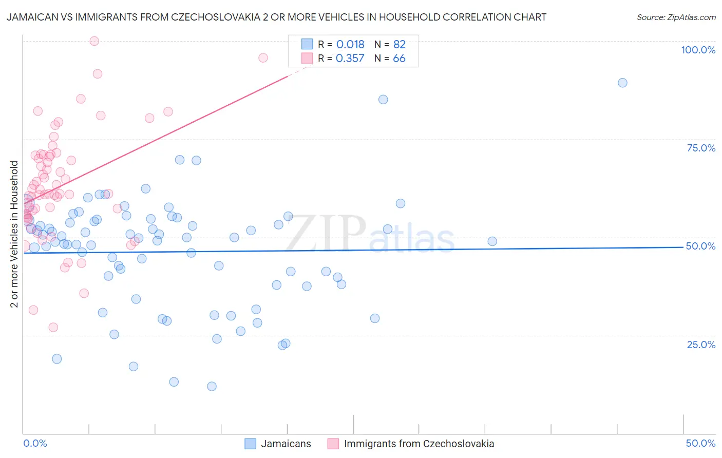 Jamaican vs Immigrants from Czechoslovakia 2 or more Vehicles in Household