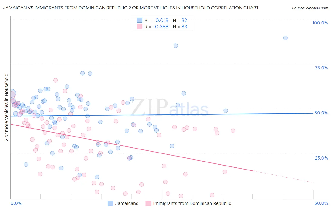 Jamaican vs Immigrants from Dominican Republic 2 or more Vehicles in Household