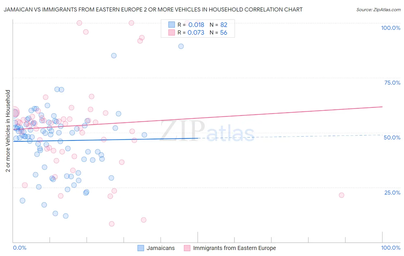 Jamaican vs Immigrants from Eastern Europe 2 or more Vehicles in Household