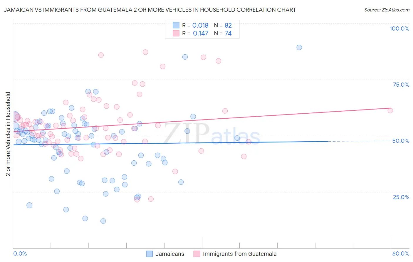 Jamaican vs Immigrants from Guatemala 2 or more Vehicles in Household