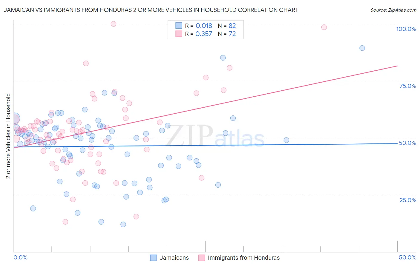 Jamaican vs Immigrants from Honduras 2 or more Vehicles in Household
