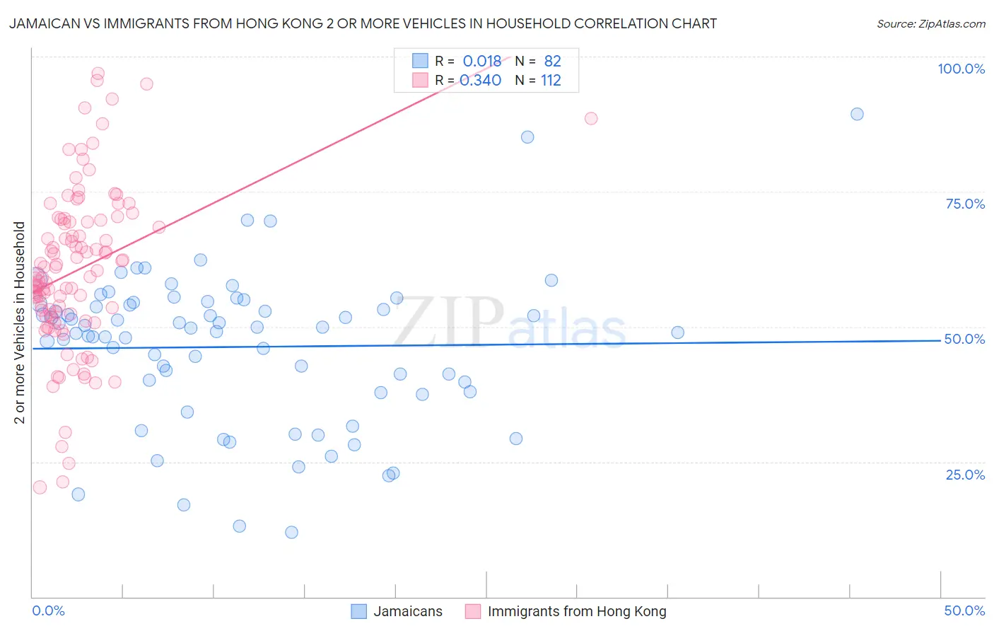 Jamaican vs Immigrants from Hong Kong 2 or more Vehicles in Household