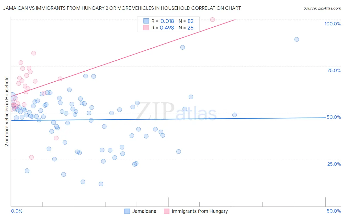 Jamaican vs Immigrants from Hungary 2 or more Vehicles in Household