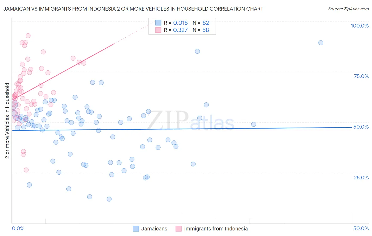 Jamaican vs Immigrants from Indonesia 2 or more Vehicles in Household