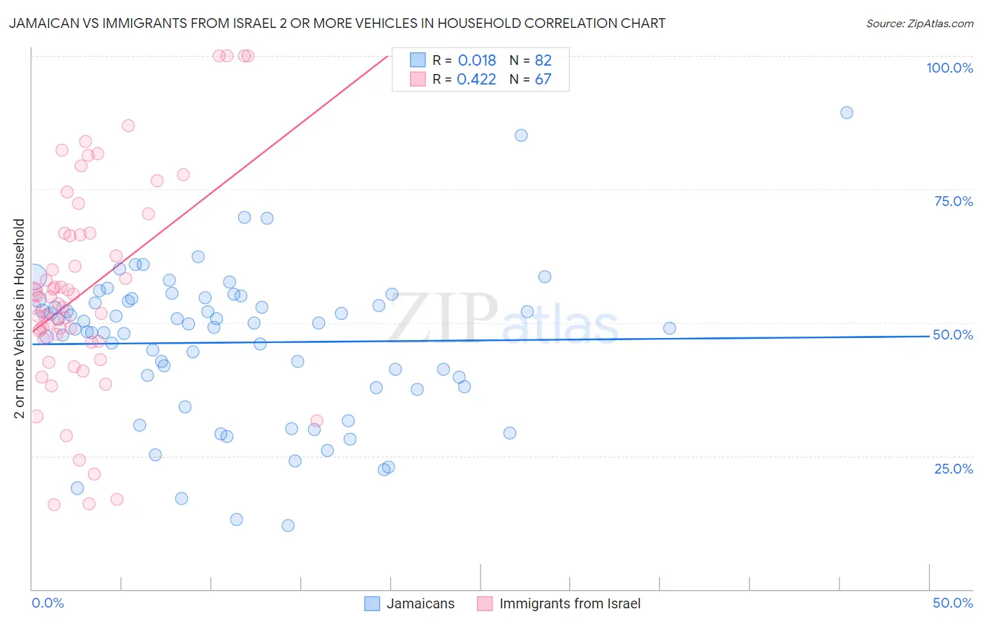 Jamaican vs Immigrants from Israel 2 or more Vehicles in Household