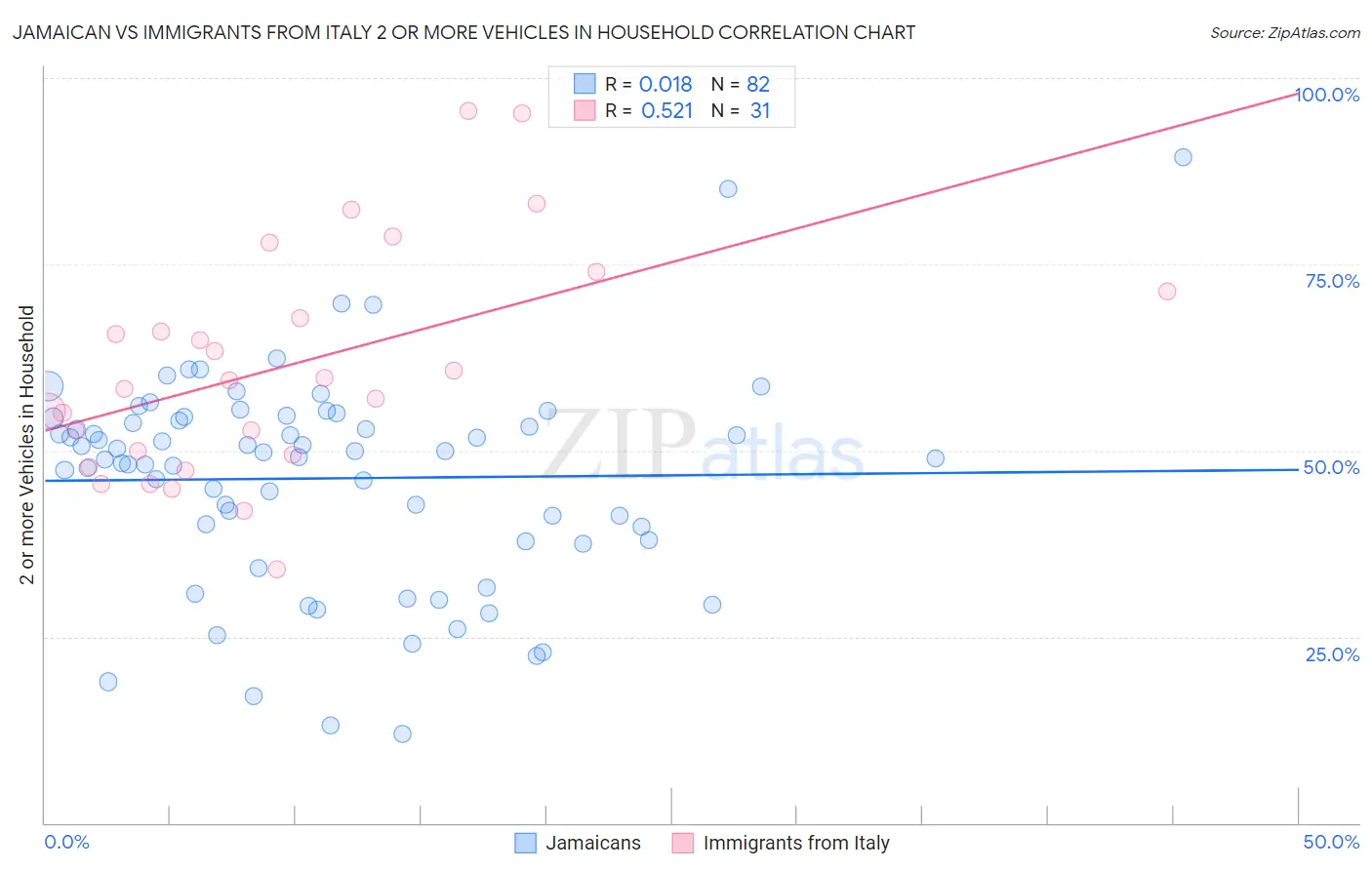 Jamaican vs Immigrants from Italy 2 or more Vehicles in Household