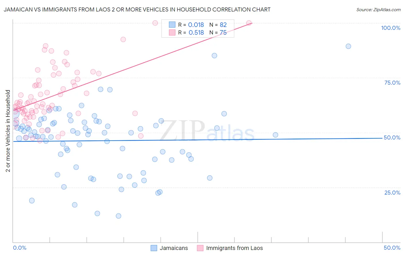 Jamaican vs Immigrants from Laos 2 or more Vehicles in Household