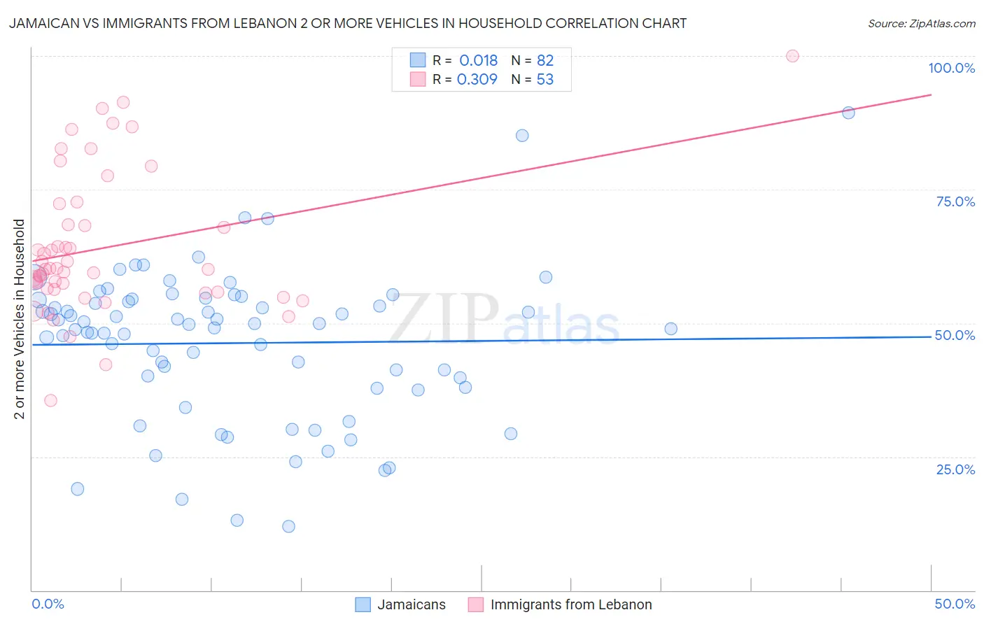 Jamaican vs Immigrants from Lebanon 2 or more Vehicles in Household