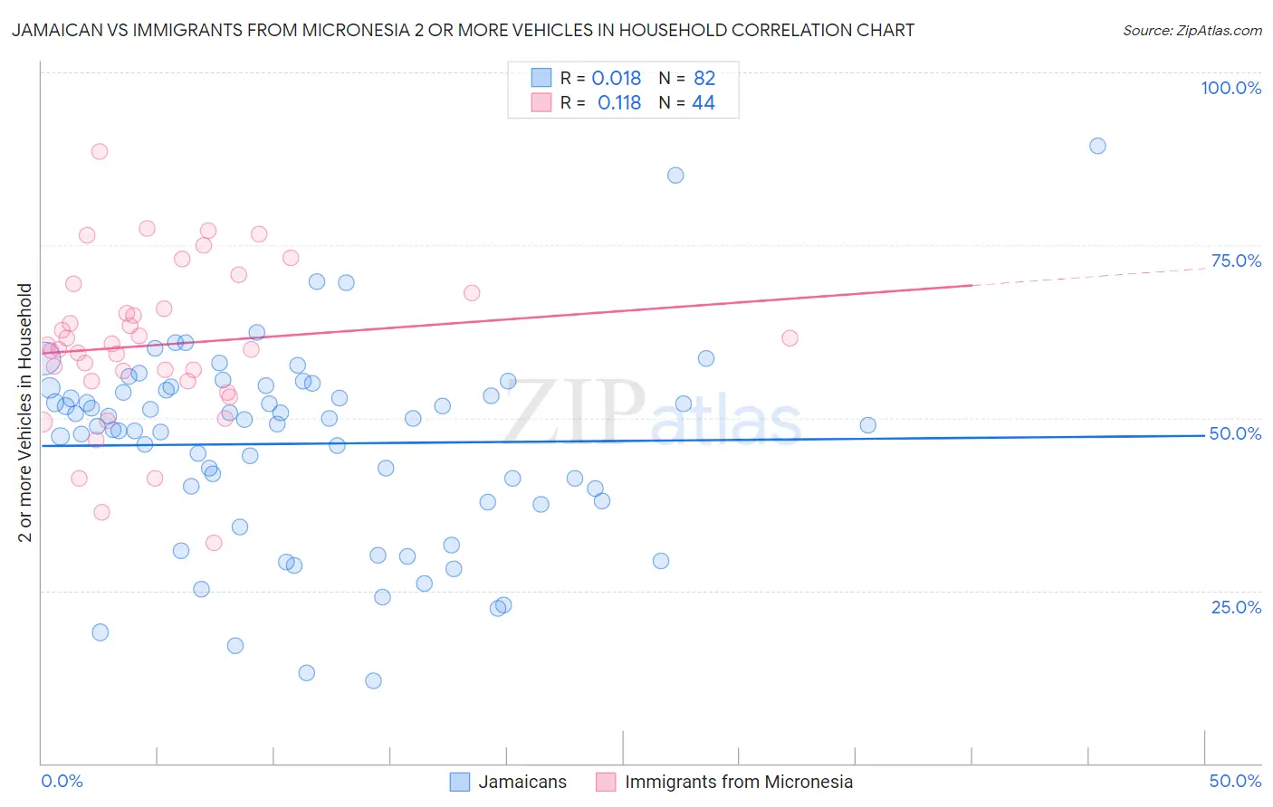 Jamaican vs Immigrants from Micronesia 2 or more Vehicles in Household