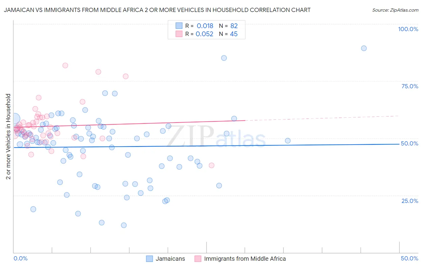 Jamaican vs Immigrants from Middle Africa 2 or more Vehicles in Household