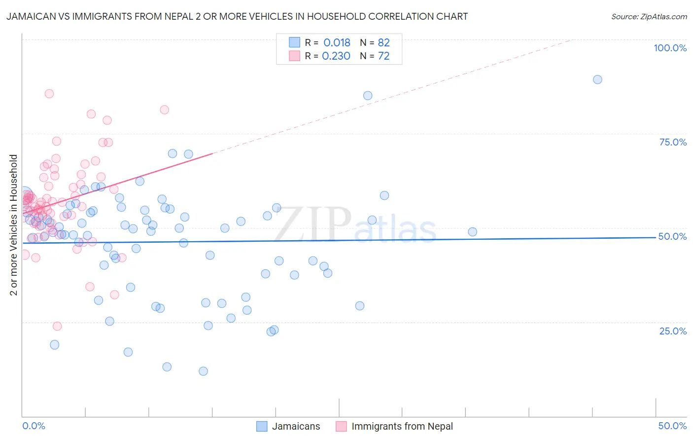 Jamaican vs Immigrants from Nepal 2 or more Vehicles in Household