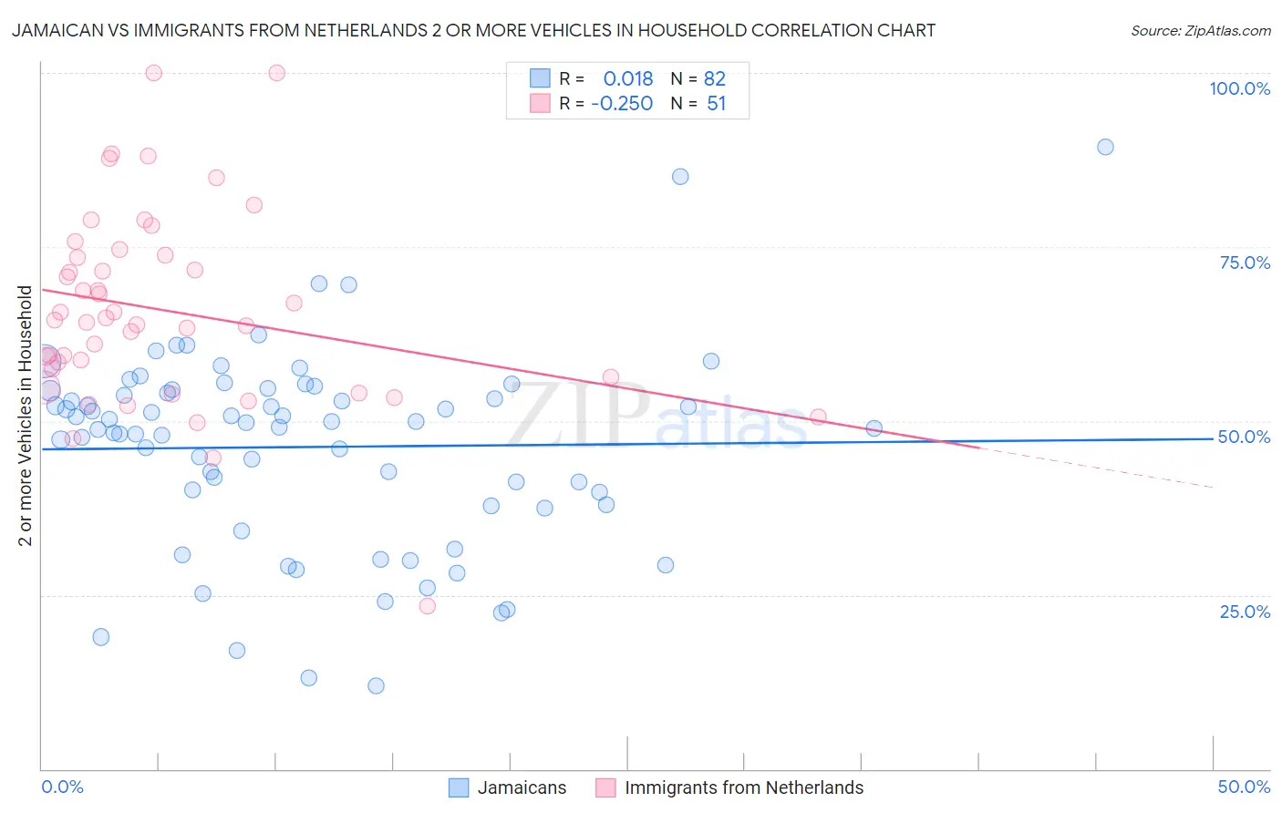 Jamaican vs Immigrants from Netherlands 2 or more Vehicles in Household