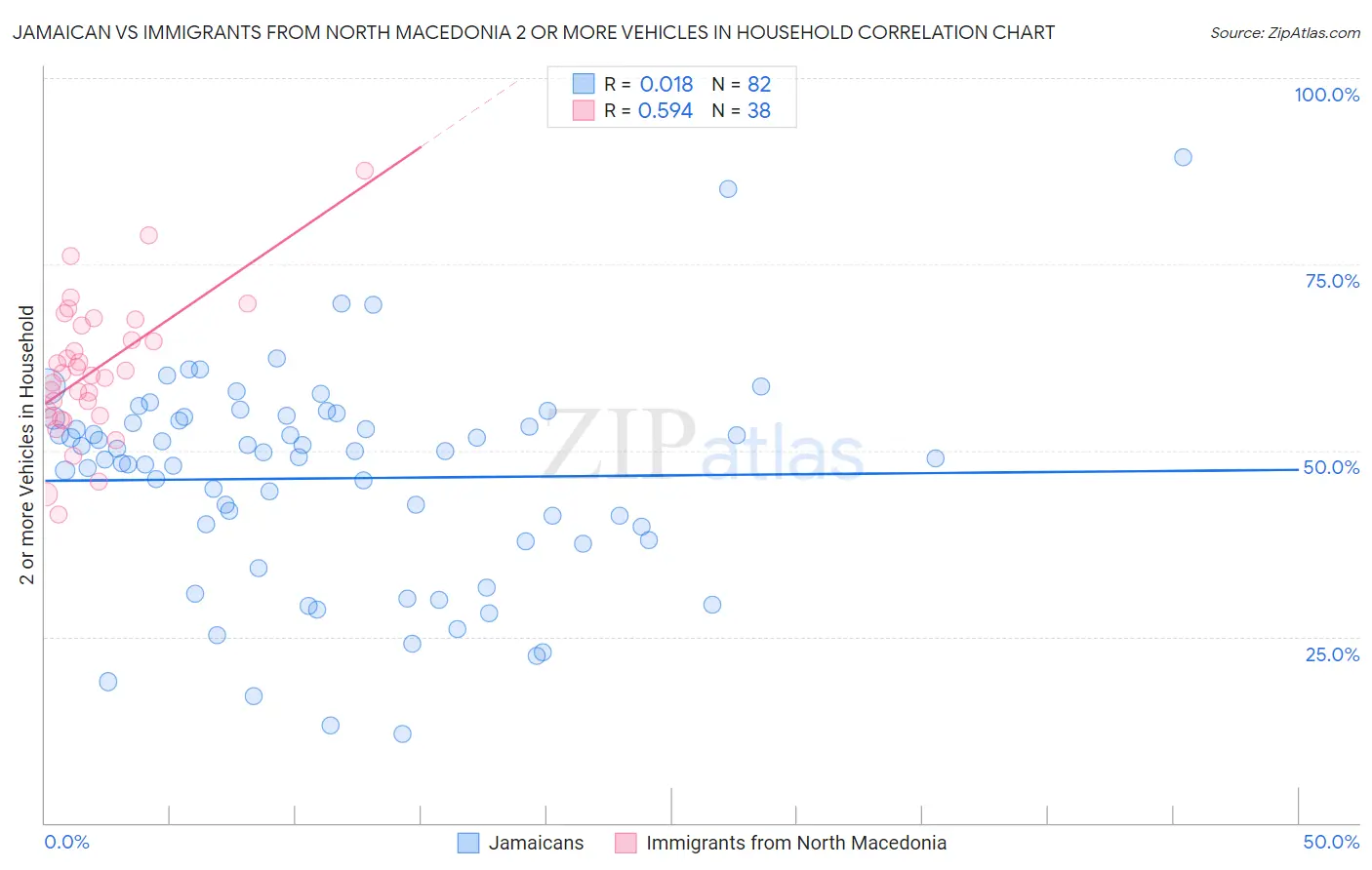 Jamaican vs Immigrants from North Macedonia 2 or more Vehicles in Household