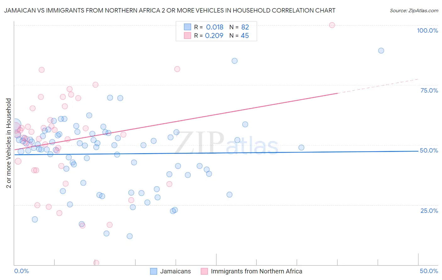 Jamaican vs Immigrants from Northern Africa 2 or more Vehicles in Household
