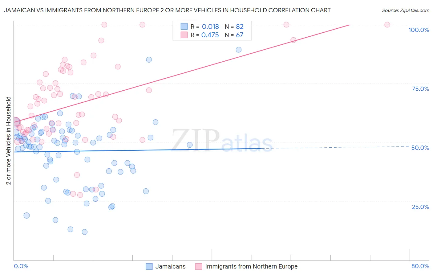 Jamaican vs Immigrants from Northern Europe 2 or more Vehicles in Household