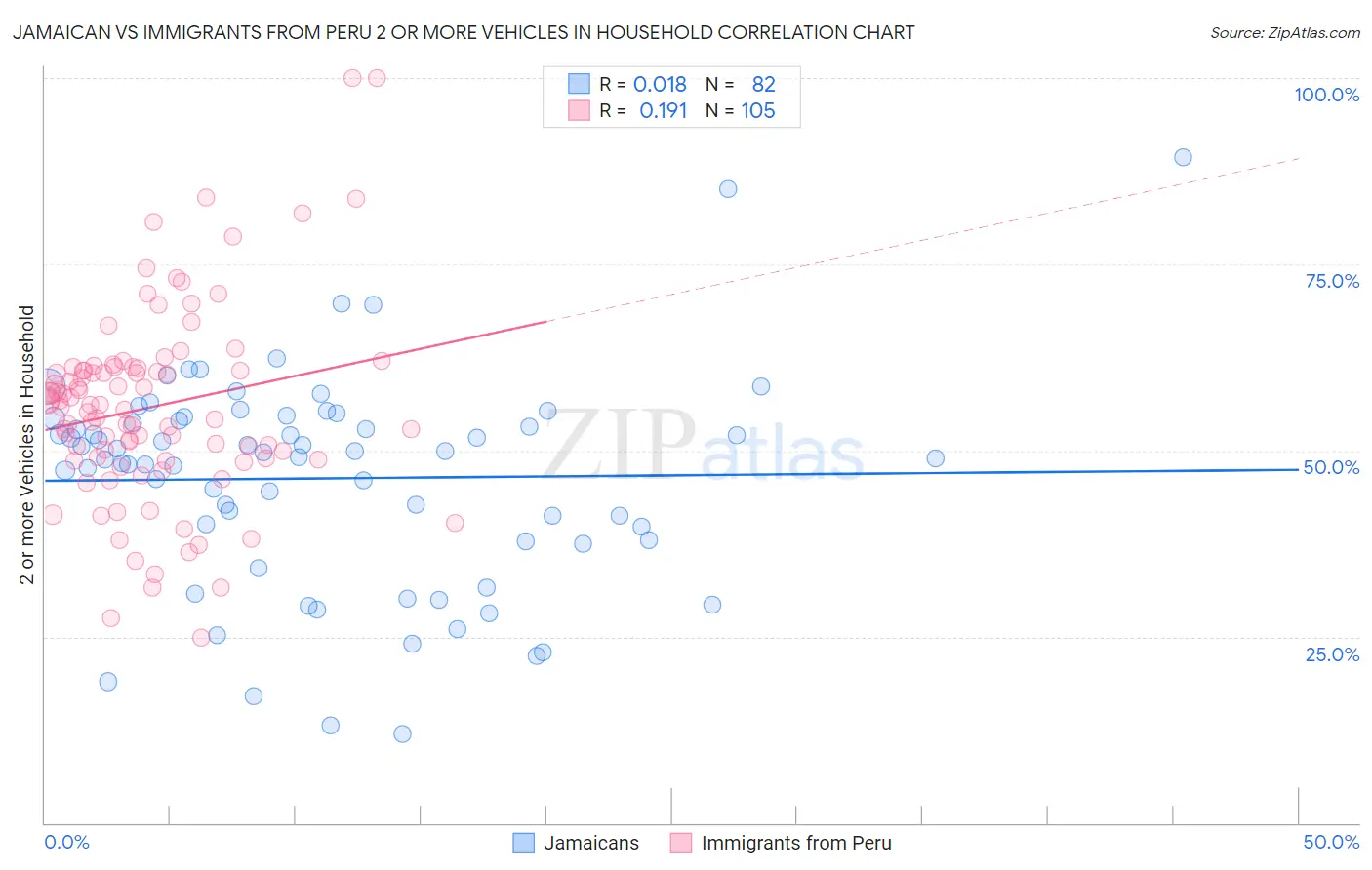 Jamaican vs Immigrants from Peru 2 or more Vehicles in Household