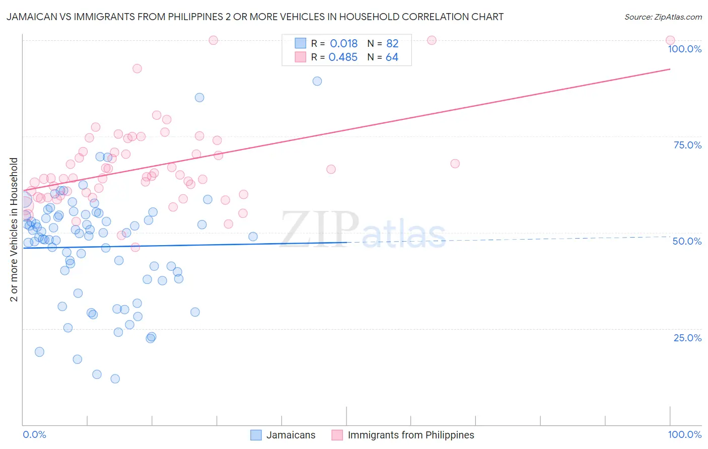 Jamaican vs Immigrants from Philippines 2 or more Vehicles in Household