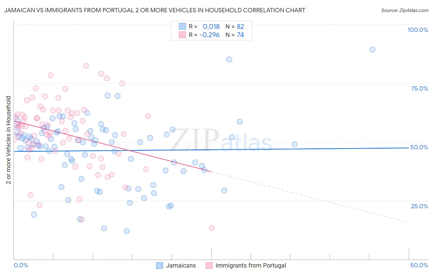 Jamaican vs Immigrants from Portugal 2 or more Vehicles in Household