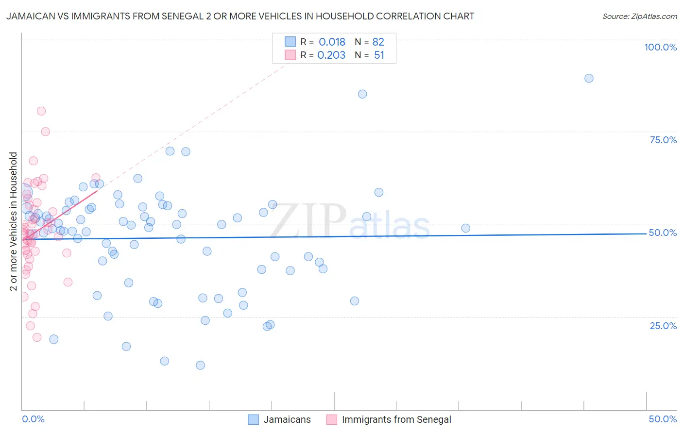 Jamaican vs Immigrants from Senegal 2 or more Vehicles in Household