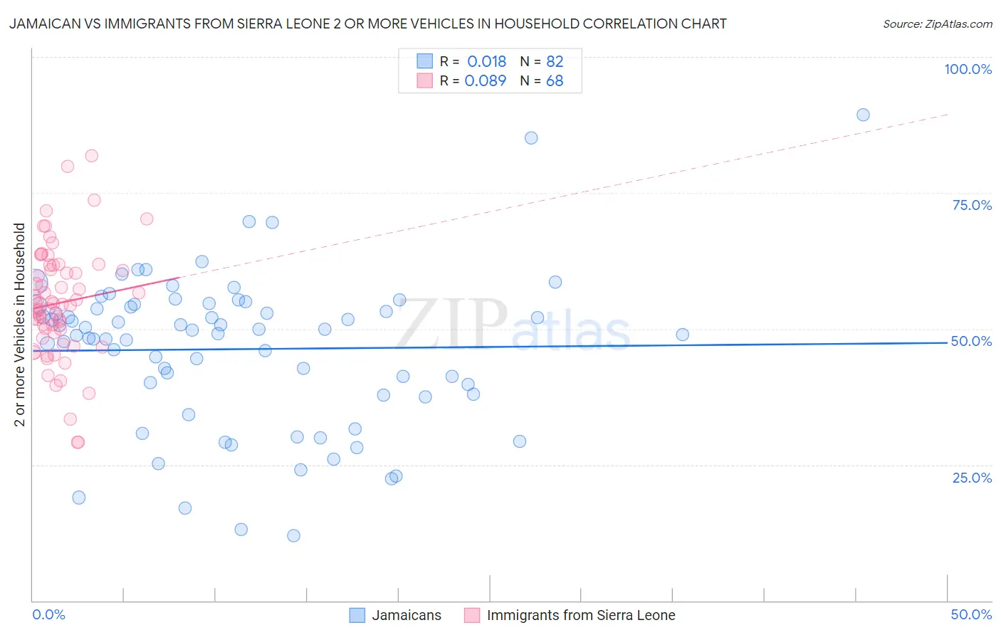 Jamaican vs Immigrants from Sierra Leone 2 or more Vehicles in Household