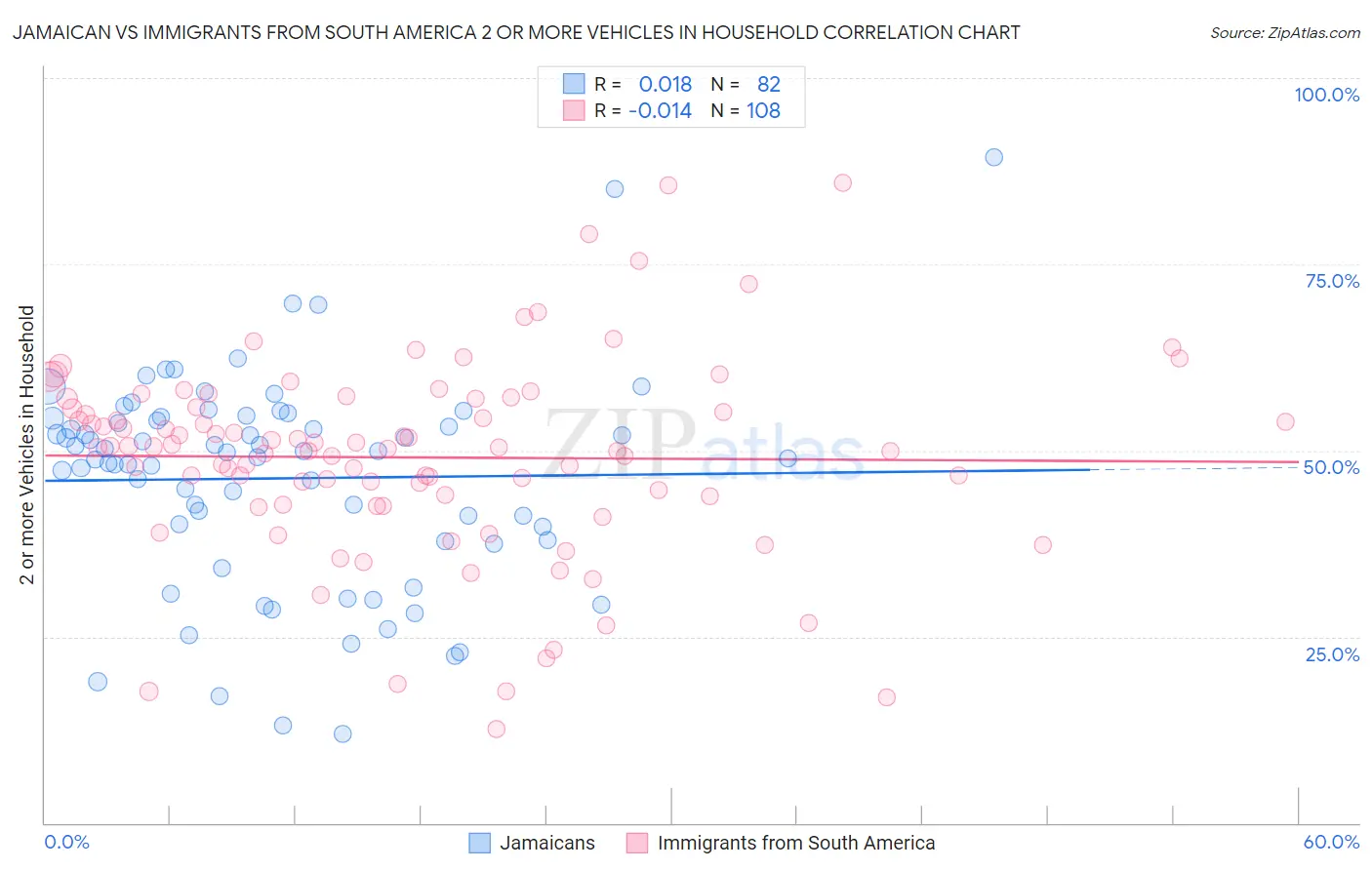 Jamaican vs Immigrants from South America 2 or more Vehicles in Household